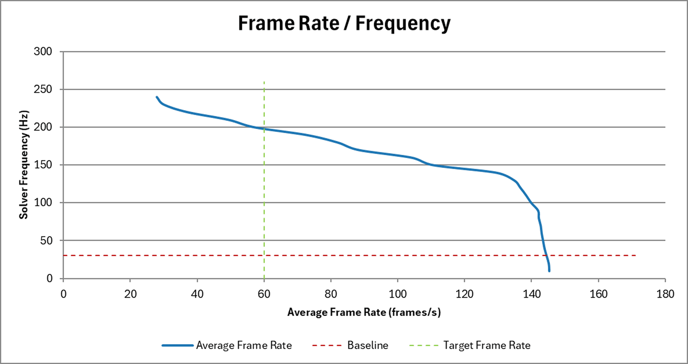 Average frame rate vs. solver frequency