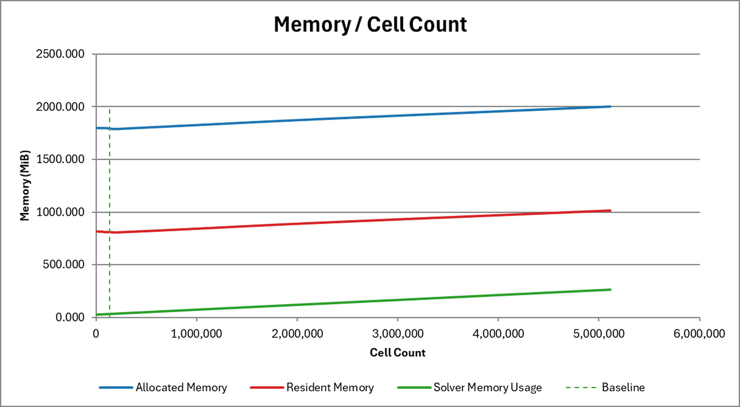 Solver-owned memory vs. grid cell count