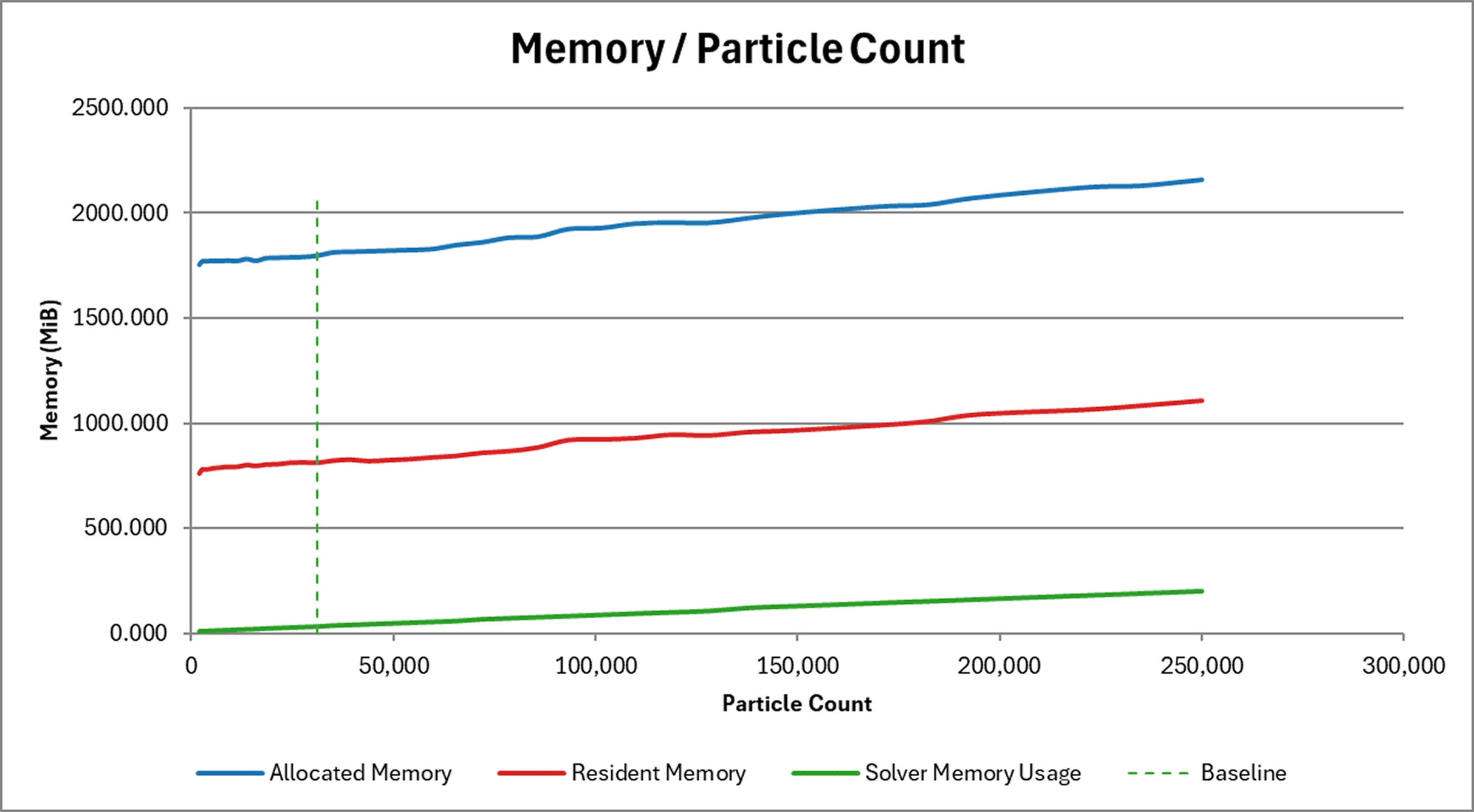Solver-owned memory vs. particle count