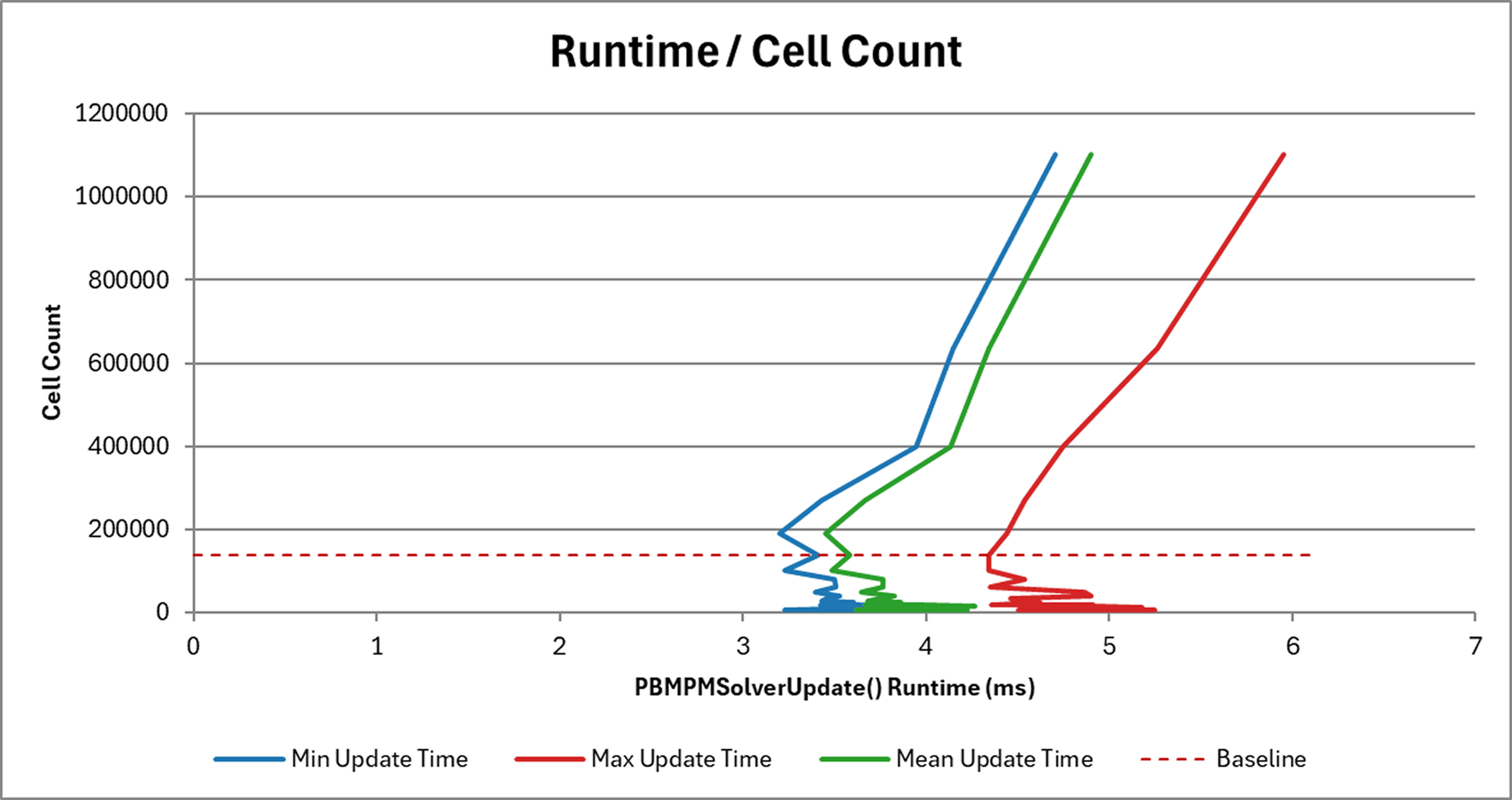 Solver runtime vs. grid cell count