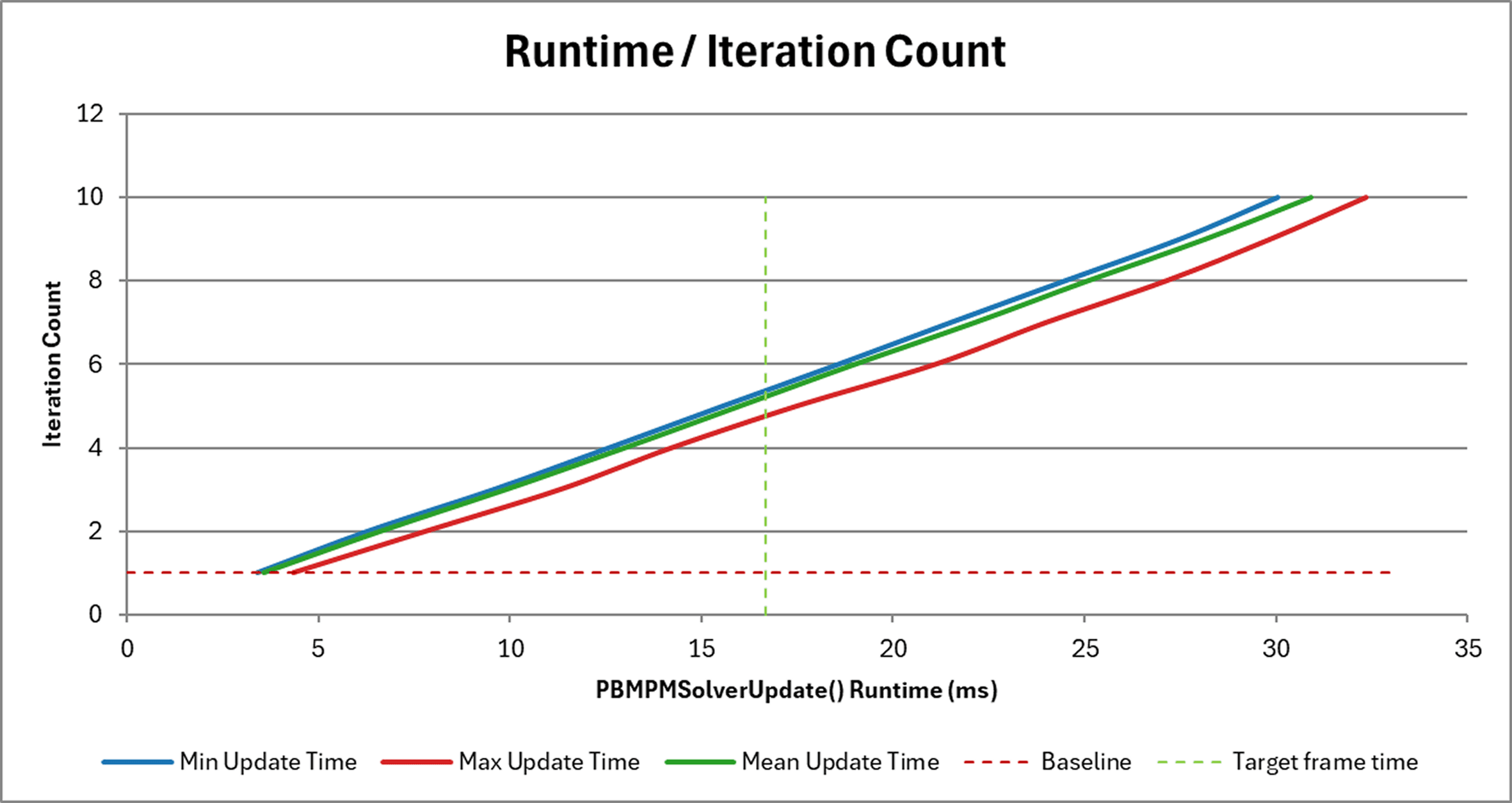 Solver runtime vs. solver iteration count