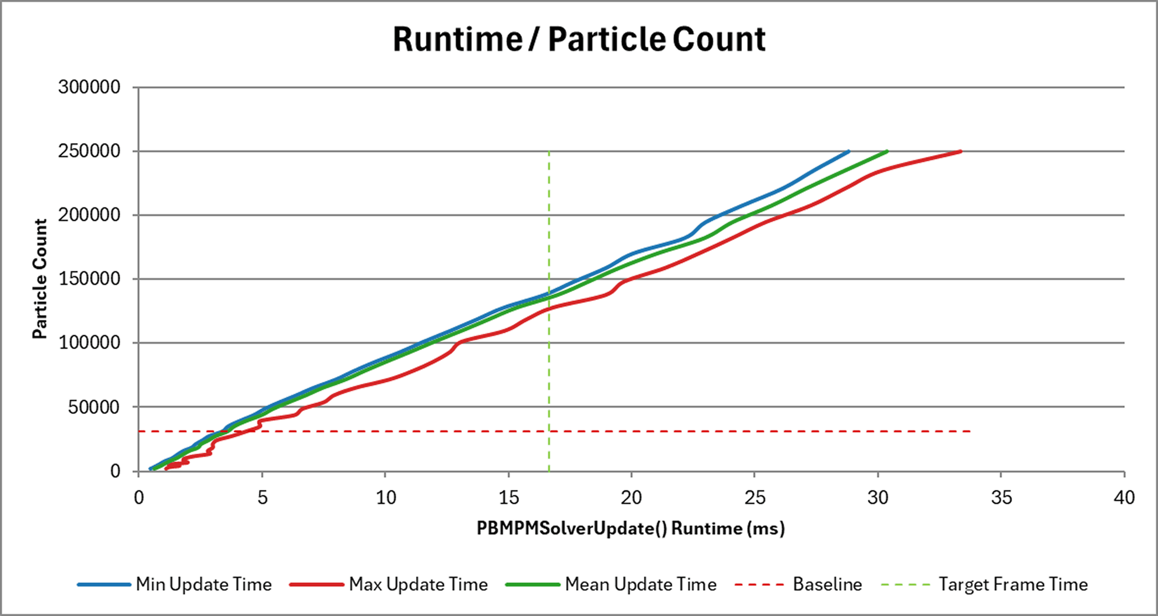 Solver runtime vs. particle count