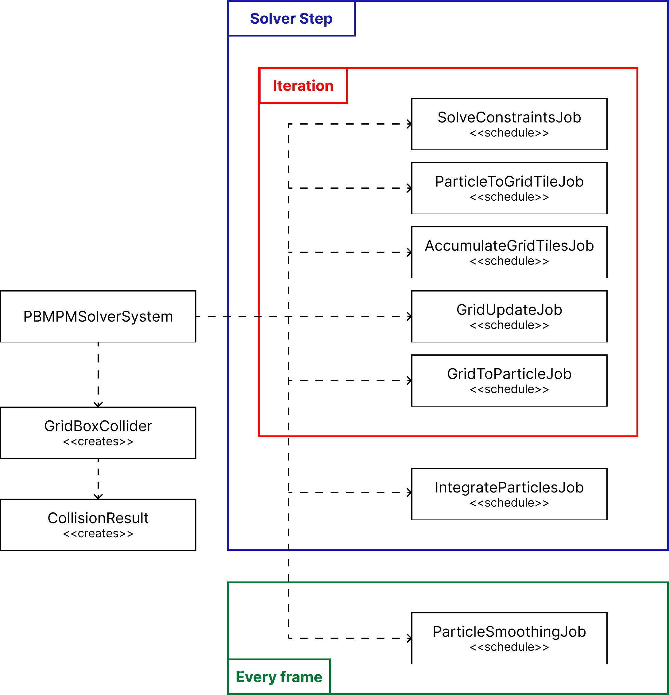 PB-MPM solver architecture sketch