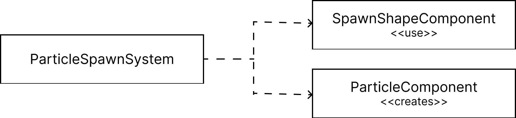 Particle spawn pipeline diagram